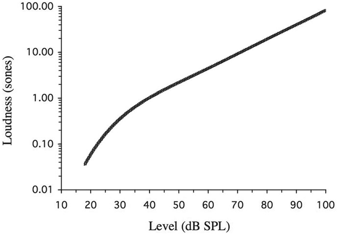 Figure 6.3 The relation between loudness (plotted in sones on a logarithmic scale) and sound level for a 1000-Hz pure tone. The curve is based on magnitude estimation and magnitude production data collected by Hellman (1976).