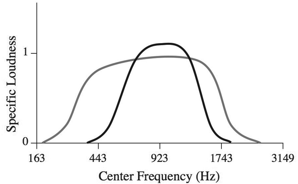 Figure 6.4 Specific loudness patterns for two bands of noise with different bandwidths but with the same overall level. In models of loudness, the loudness of a sound is assumed to be equal to the area under the specific loudness pattern, so the narrow band of noise (black line) has a lower loudness than the wide band of noise (gray line). The bandwidth of the noise has doubled, so the spectral density of the noise has been halved. However, the specific loudness at each center frequency reduces by much less than this because of cochlear compression. Note that the center frequencies are spaced according to an ERB scale (equal distance corresponds to equal number of ERBs). Based on Moore (2012).