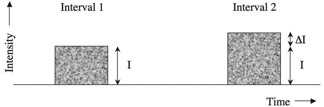 Figure 6.5 The stimuli for a typical intensity discrimination experiment. The listener’s task is to pick the observation interval that contains the most intense sound (interval 2 in this case). The interval containing the most intense sound would be randomized from trial to trial. The sound in interval 1 is called the pedestal, because it can be regarded as a baseline sound to which the increment (of intensity ΔI) is added.