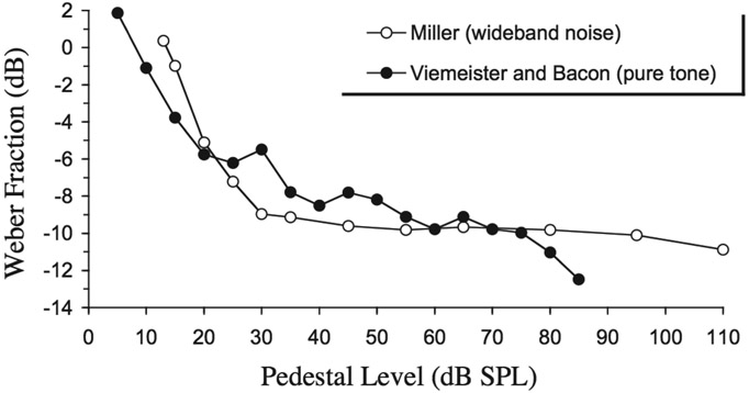 Figure 6.6 Intensity discrimination performance (expressed as the Weber fraction in decibels) for a wideband noise and for a 1000-Hz pure tone as a function of level. In both experiments, listeners were required to detect a brief increment in a continuous sound. Data are from Miller (1947) and Viemeister and Bacon (1988).