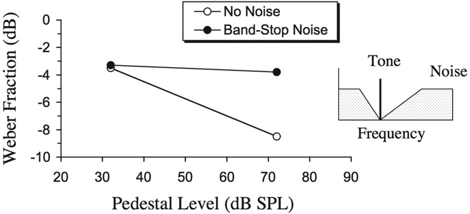 Figure 6.8 Intensity discrimination for a 1000-Hz pure tone, with and without a band-stop noise. The noise had cutoff frequencies of 500 and 2000 Hz (see schematic spectrum on the right). The data are those of one listener (BM) from Moore and Raab (1974).