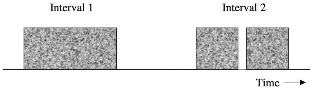 Figure 8.1 The stimuli for a typical gap detection experiment. The listener’s task is to pick the observation interval that contains the sound with the temporal gap (in this case, interval 2). The location of the gap (interval 1 or interval 2) would be randomized from trial to trial.