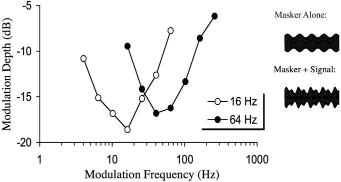 Figure 8.10 Two psychophysical tuning curves in the envelope domain. The curves show the modulation depth of “masker” modulation required to mask “signal” modulation as a function of the modulation frequency of the masker. The legend shows the modulation frequency of the signal. Both masker and signal modulation were imposed on the same noise carrier (see schematic on the right). The modulation depth of the signal was fixed at –15 dB for the 16-Hz signal modulation and at –17 dB for the 64-Hz signal modulation. The curves show tuning in the envelope domain. When the masker modulation frequency is remote from the signal modulation frequency, then the auditory system can separate the two modulation patterns, and a high modulation depth is required to mask the signal. Data are from Ewert and Dau (2000).