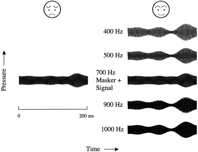 Figure 8.11 Comodulation masking release. The signal is a 700-Hz pure tone, masked by a modulated 700-Hz pure tone. Signal detection is hard when the masker and the signal are presented on their own (left panel) but is easier with the addition of flanking tones with frequencies of 400, 500, 900, and 1000 Hz, comodulated with the masker (right panel). Notice the distinct envelope of the 700-Hz band, caused by the presence of the signal.