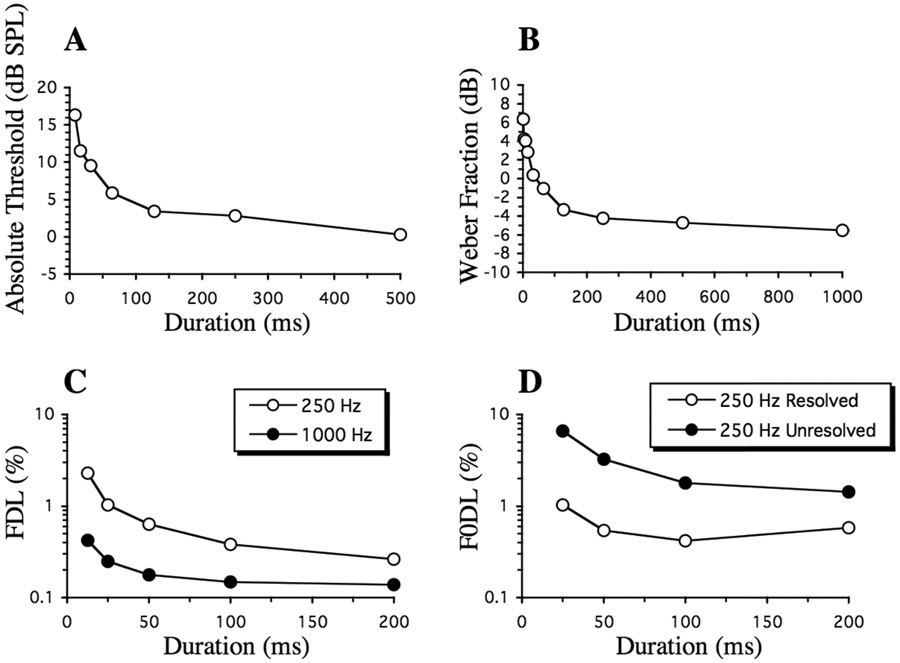 Figure 8.12 Performance improvements with stimulus duration for four different auditory tasks: (A) detection of a 1000-Hz pure tone (Florentine, Fastl, & Buus, 1988); (B) intensity discrimination for a 1000-Hz pure tone (Florentine, 1986); (C) frequency discrimination for 250- and 1000-Hz pure tones (Moore, 1973); and (D) fundamental frequency discrimination for complex tones consisting of resolved or unresolved harmonics, both with a fundamental frequency of 250 Hz (Plack & Carlyon, 1995). FDL and F0DL refer to frequency difference limen and fundamental frequency difference limen, respectively.