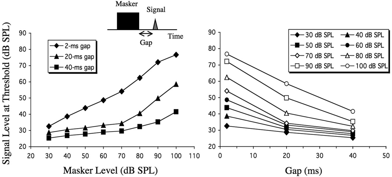 Figure 8.2 The just-detectable level of a signal presented after a masker (i.e., a forward masker) as a function of the masker level and as a function of the gap between the masker and the signal. The masker and the signal were both 6000-Hz pure tones. Data are from Plack and Oxenham (1998).