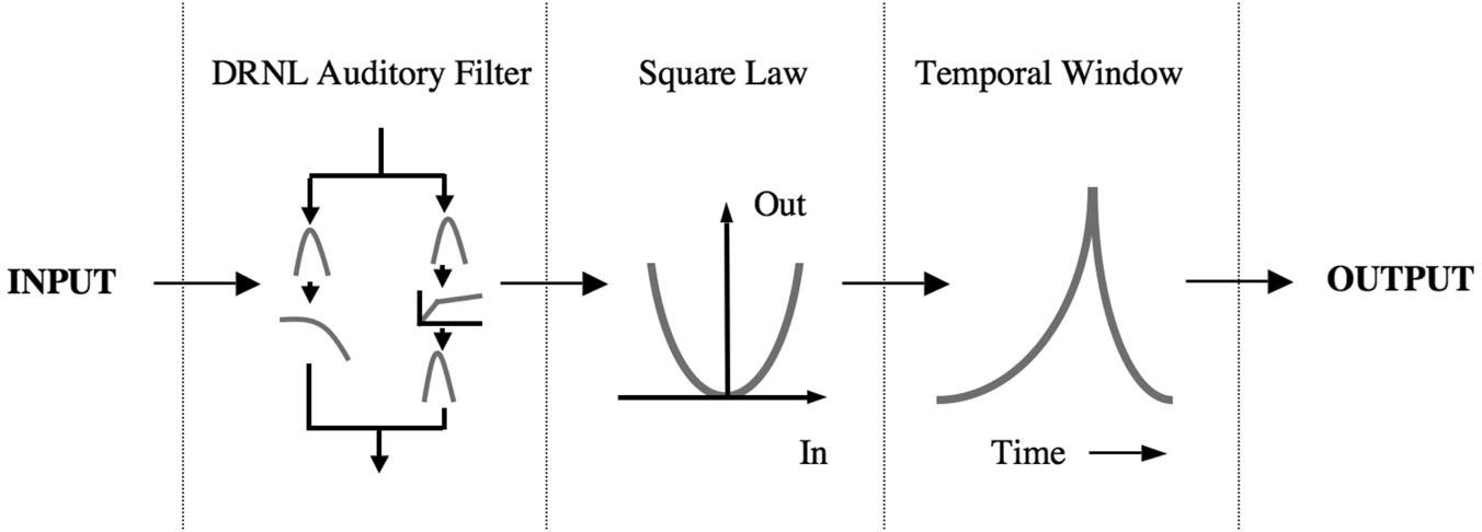 Figure 8.4. The latest version of the temporal window model, comprising a simulation of the auditory filter (i.e., the response of a single place on the basilar membrane), a device that squares the output of the filter, and the temporal window itself, which smooths the output of the cochlear simulation. The output of the model represents the internal representation of the input for a single frequency channel. The figure is redrawn from Plack et al. (2002). The auditory filter design (the dual-resonance nonlinear, or “DRNL,” auditory filter) is based on Meddis, O’Mard, and Lopez-Poveda (2001).