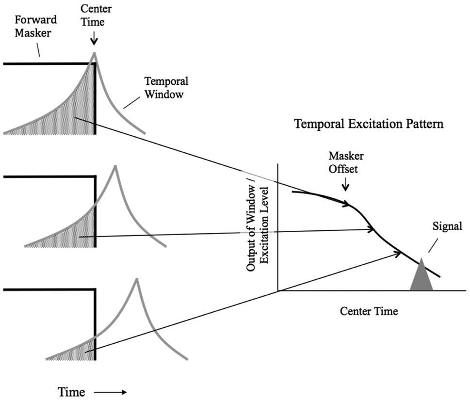 Figure 8.5 An illustration of how the temporal window model accounts for forward masking. The masker excitation passed by the window is indicated by the shaded areas in the left panel. As time progresses from the offset of the forward masker (top to bottom plots in the left panel), the shaded area decreases. This is shown by the temporal excitation pattern in the right panel that is a plot of the masker excitation passed by the temporal window (the gray shaded area) as a function of the center time of the window. The temporal excitation pattern can be regarded as a representation of activity in the central auditory nervous system. Notice that the masker excitation at the output of the window gradually decays after masker offset. For a signal presented shortly after the masker (gray triangle), the persistence of masker excitation acts to mask the signal just as if the masker and signal were simultaneous.