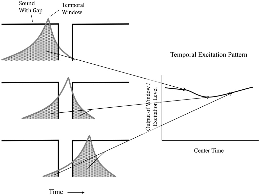 Figure 8.6 An illustration of how the temporal window model responds to a sound containing a temporal gap, using the same description as in Figure 8.5. As in Figure. 8.5, the shaded areas show the excitation passed by the window. Notice that the temporal window centered in the gap integrates energy from before and after the gap, so the period of absolute silence in the original stimulus (left panel) is replaced by a shallow dip in excitation level in the central neural representation (right panel).