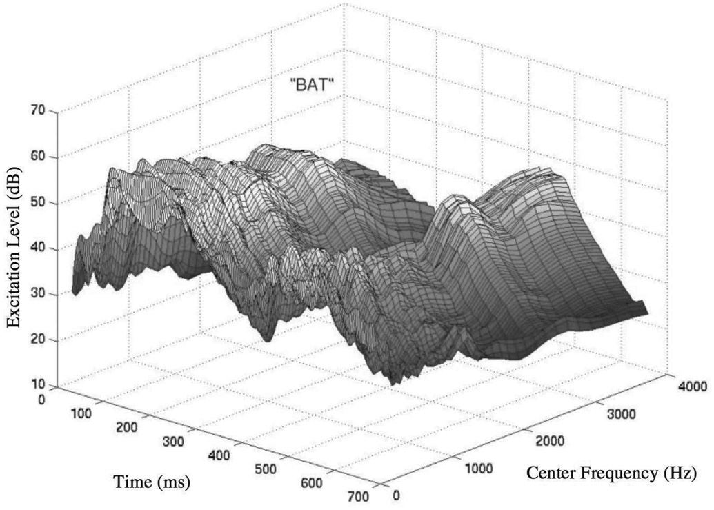 Figure 8.7 The spectro-temporal excitation pattern for the utterance “bat.” The pattern is a simulation of the central neural representation of the utterance across time and center (or characteristic) frequency. The low frequency resolved harmonics and the upper formant peaks (composed of unresolved harmonics) can be seen for times up to around 300 ms after the start. The “t” sound produces excitation at high center frequencies around 500 ms after the start.