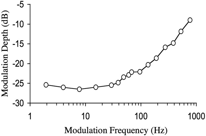 Figure 8.9 A temporal modulation transfer function, showing the smallest detectable depth of sinusoidal amplitude modulation, imposed on a white noise carrier, as a function of the frequency of modulation. The lower the modulation depth at threshold, the greater the sensitivity to that frequency of modulation. Modulation depth is expressed as 20 log10 (m), where m is the modulation index (see Section 2.5.1). On this scale, 0 dB represents 100% modulation (envelope amplitude falls to zero in the valleys). Data are from Bacon and Viemeister (1985).