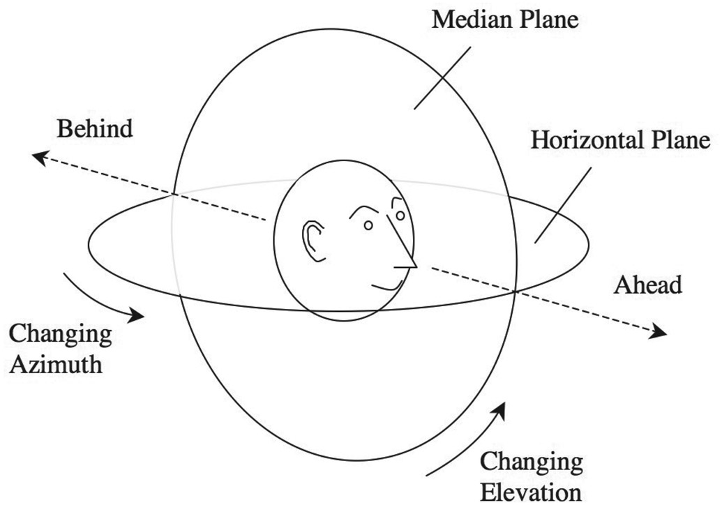 Figure 9.1 The coordinate system for sound direction. The direction of a sound source relative to the head can be specified in terms of azimuth (the angle of direction on the horizontal plane; increasing clockwise) and elevation (the angle of direction on the median plane; positive for upward directions and negative for downward directions). A sound with 0 degrees azimuth and 0 degrees elevation comes from straight ahead. A sound with 90 degrees azimuth and 45 degrees elevation comes from the upper right, and so on. Adapted from Blauert (1997) and Moore (2012).