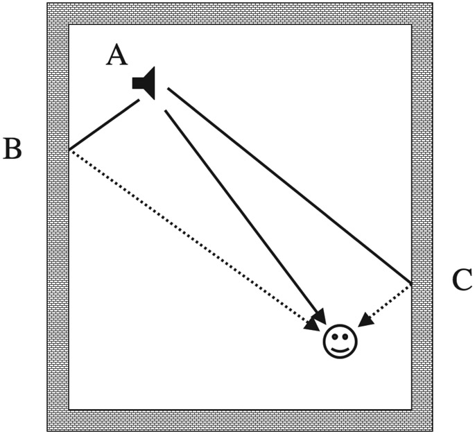 Figure 9.12 Listening to a sound source in a reflective room. To localize the sound source correctly (A), the listener must ignore sound waves that appear to originate from the direction of the points of reflection (e.g., B and C).