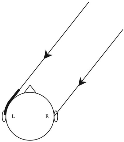 Figure 9.4 The lines indicate the paths of sound waves arriving from a sound source far away and to the right. The thick line shows the path difference (the difference in the distance covered) between the sound waves arriving at the left ear and the sound waves arriving at the right ear. Based on Blauert (1997).