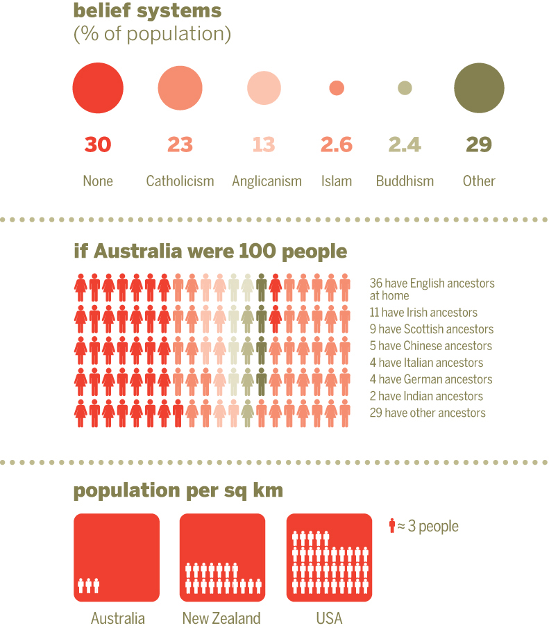 disc-australia-infographicsjpg