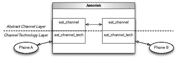 [Channel Technology and Abstract Channel Layers]