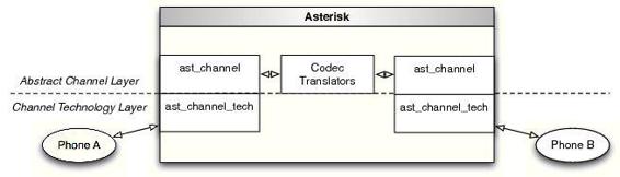 [Block Diagram of a Bridged Call in a Generic Bridge]