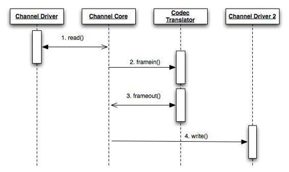 [Sequence Diagram for Audio Frame Processing During a Bridge]