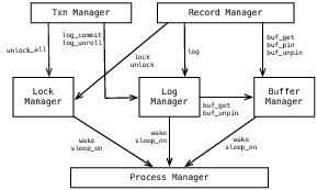 [Architecture of the LIBTP Prototype System]