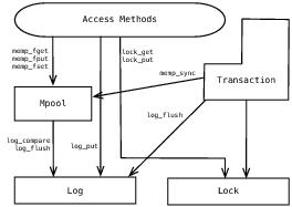 [Intended Architecture for Berkeley DB-2.0.]