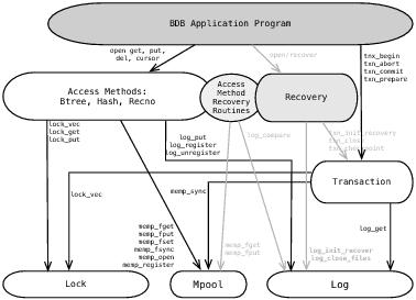 [Actual Berkeley DB 2.0.6 Architecture.]