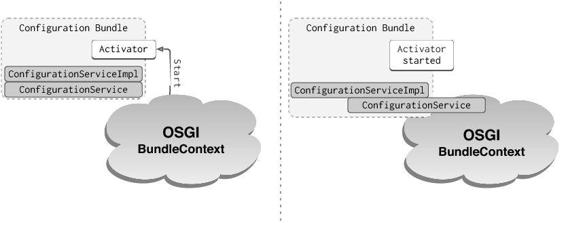 [OSGi Bundle Activation]