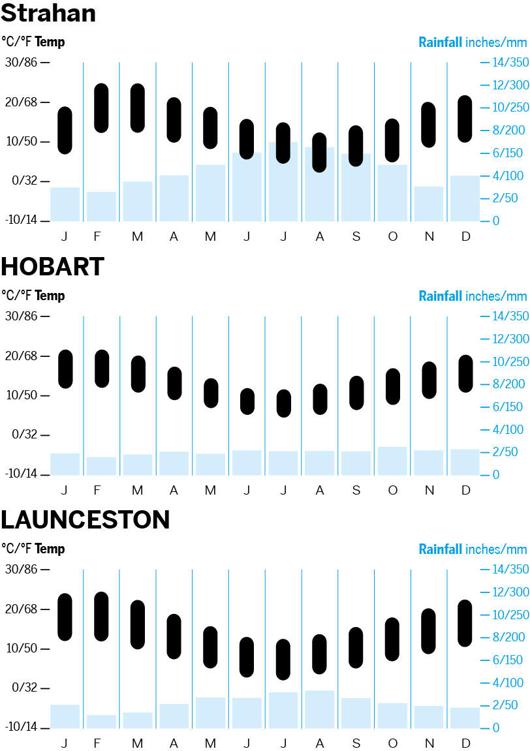 tasmania-climate-charts-crm-cc-newjpg