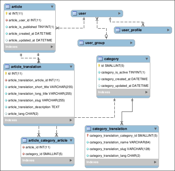 The Article-Category-Article model