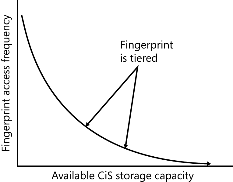 A graph with the vertical scale labeled Fingerprint access frequency and the horizontal scale labeled Available CiS storage capacity. An asymptotic curve moves from the upper left down to the lower right. Two points on the curve, one midway and the other lower and to the right, are called out and labeled “Fingerprint is tiered.”