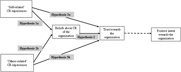 Figure 13.1 Theoretical research model