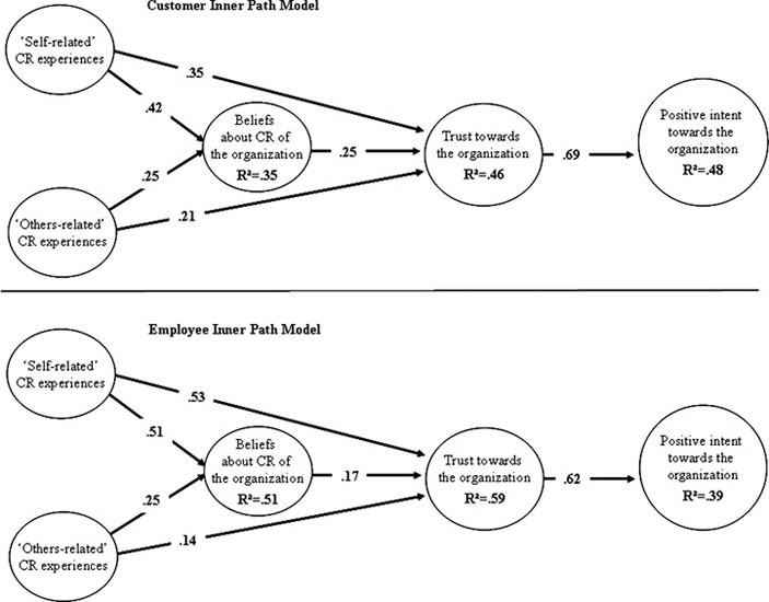 Figure 13.2 Customer and employee inner path model