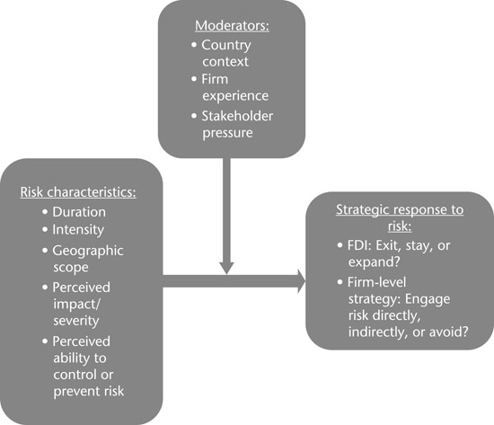 Figure 15.1 Factors influencing firm response to risk