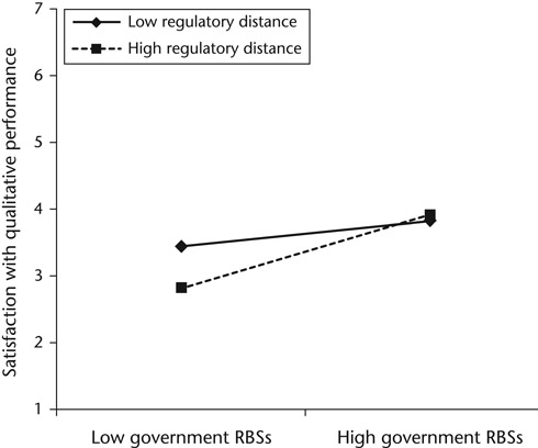 Figure 20.1 Regulatory distance moderates the relationship between government RBSs and WOFS satisfaction with qualitative performance