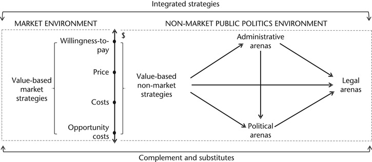 Figure 9.1 Value-based integrated strategies