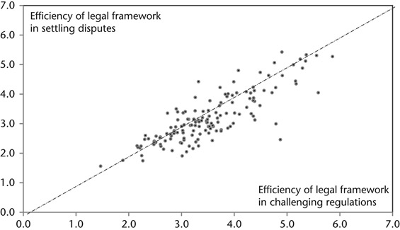 Figure 9.2 The effectiveness of courts in settling disputes