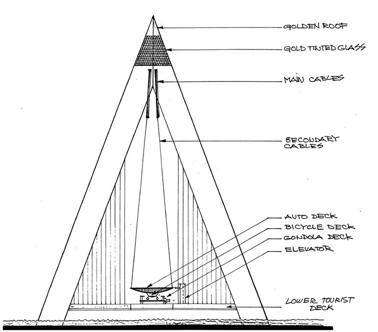 Figure 5.10. Cross-section of tetrapod suspension proposal: four-legged bridge with gondolas, bicycle and pedestrian decks, Coman Feher Associates.