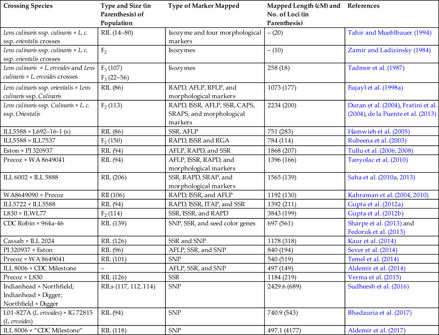 Table 7.2