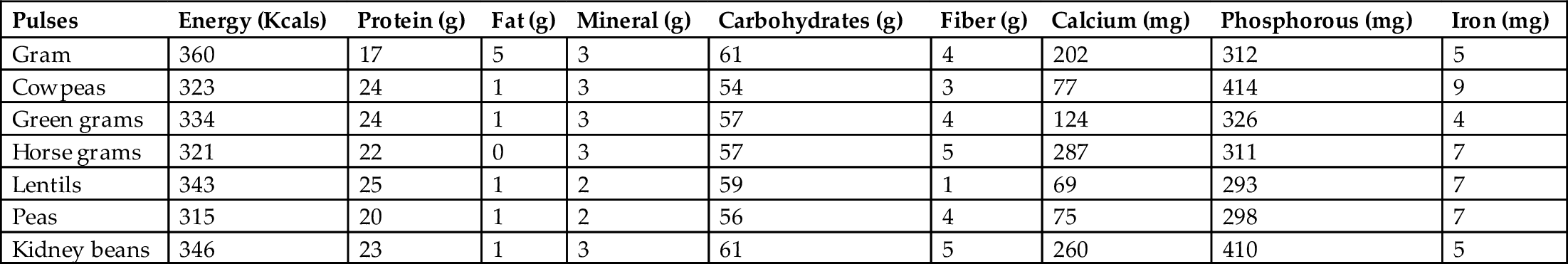 Table 9.1