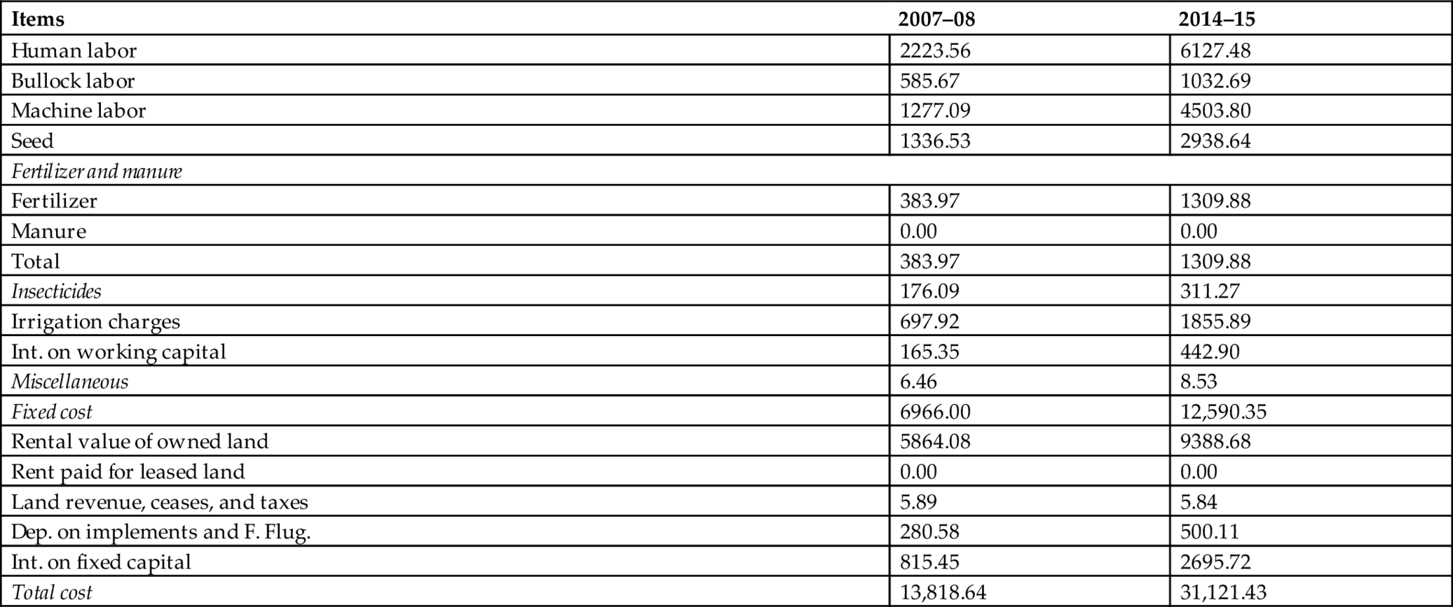 Table 9.7