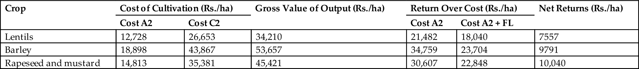 Table 9.9