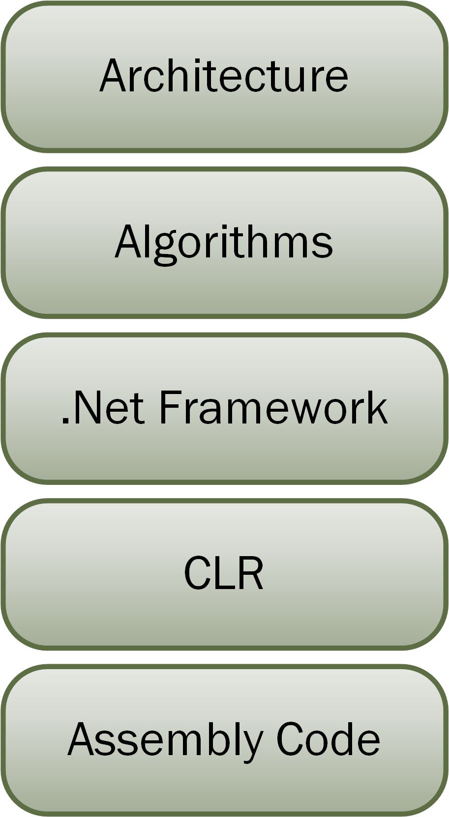 Layers of abstraction—and performance priority.