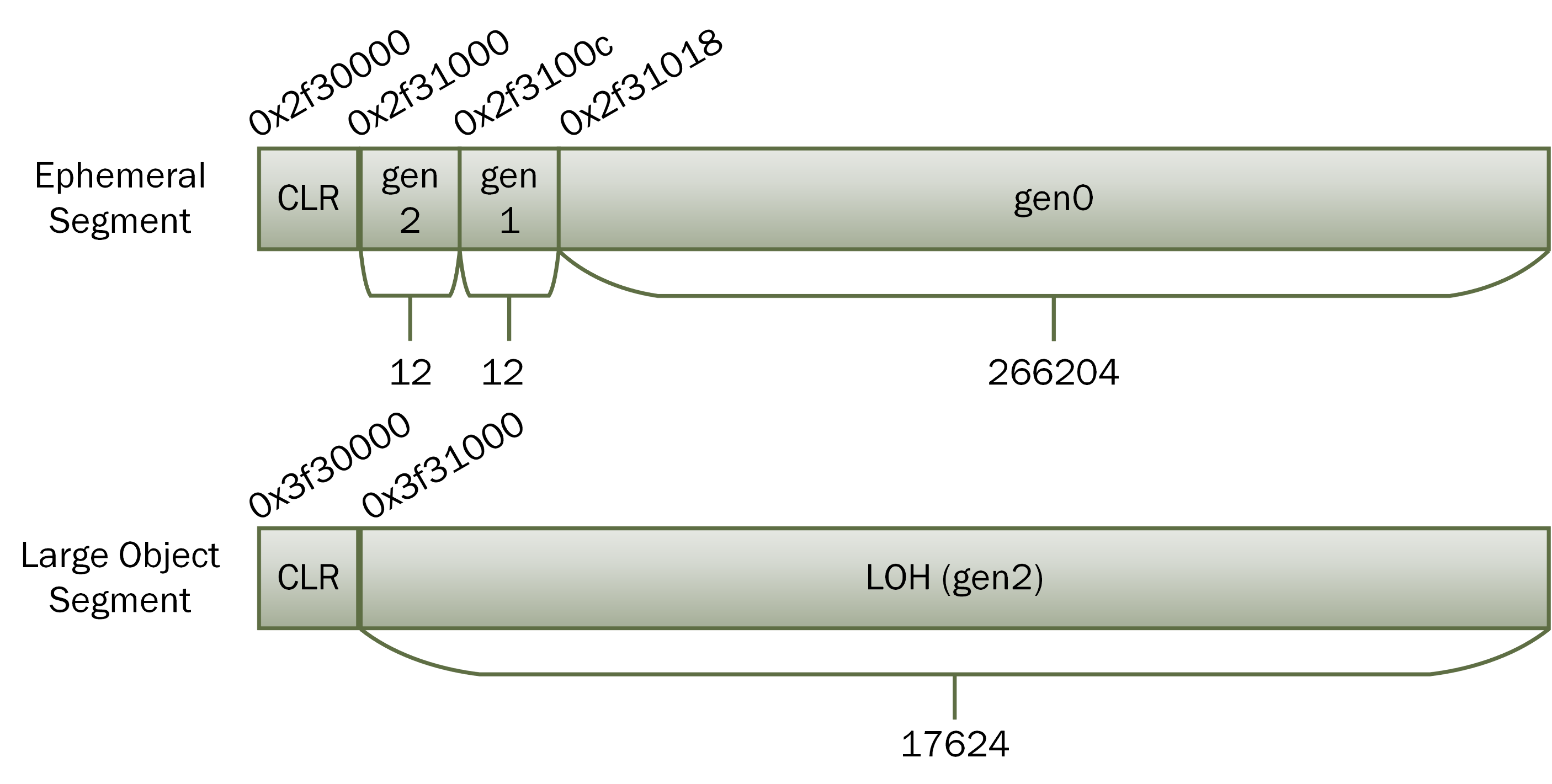 Initial heap layout of a sample application with an ephemeral and a large object segment. The total heap size in the figure is about 258KB with about 4KB being used by the CLR directly. Gen 1 and gen 2 are only 12 bytes each.