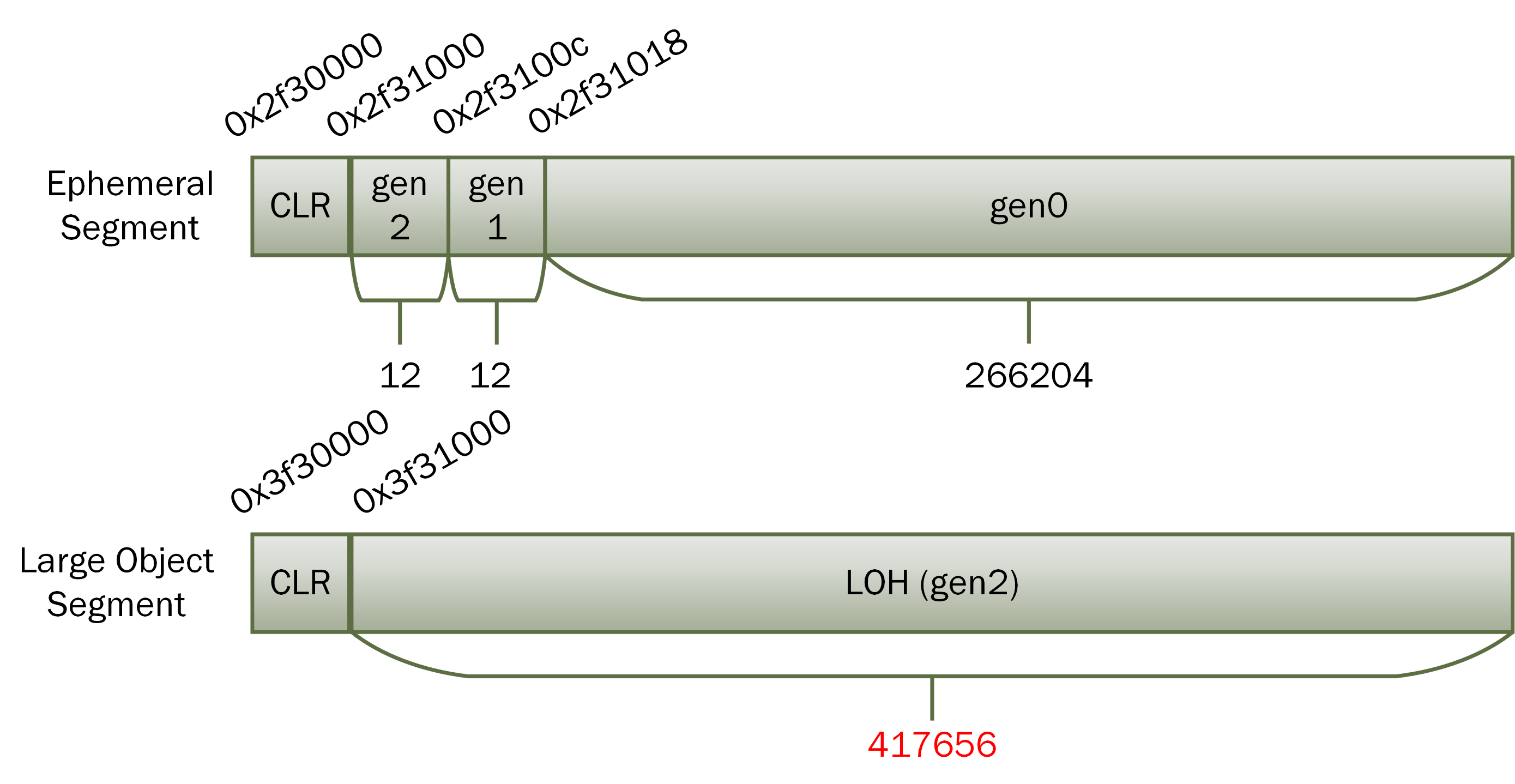 After many small allocations and a large array, the ephemeral heap is unchanged—none of the allocations changed any boundaries. However, the LOH expanded from 17KB to over 400KB. Then a GC will happen.