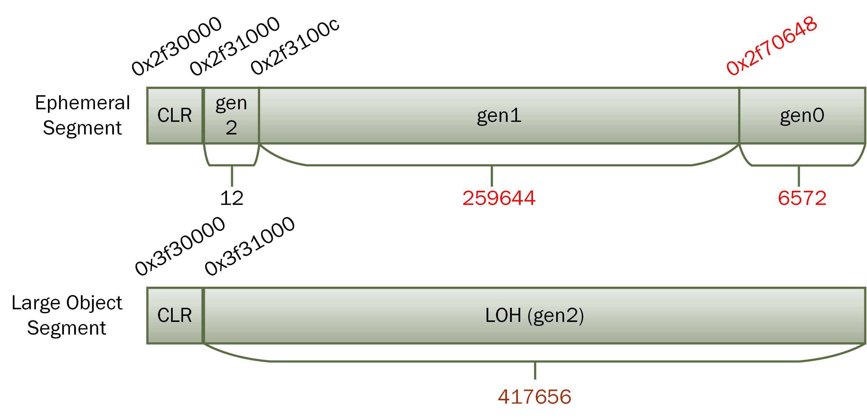 After the collection, the large object heap is unchanged, but there are significant modifications to the ephemeral heap. Gen 1 grew significantly, and gen 0 shrunk correspondingly.