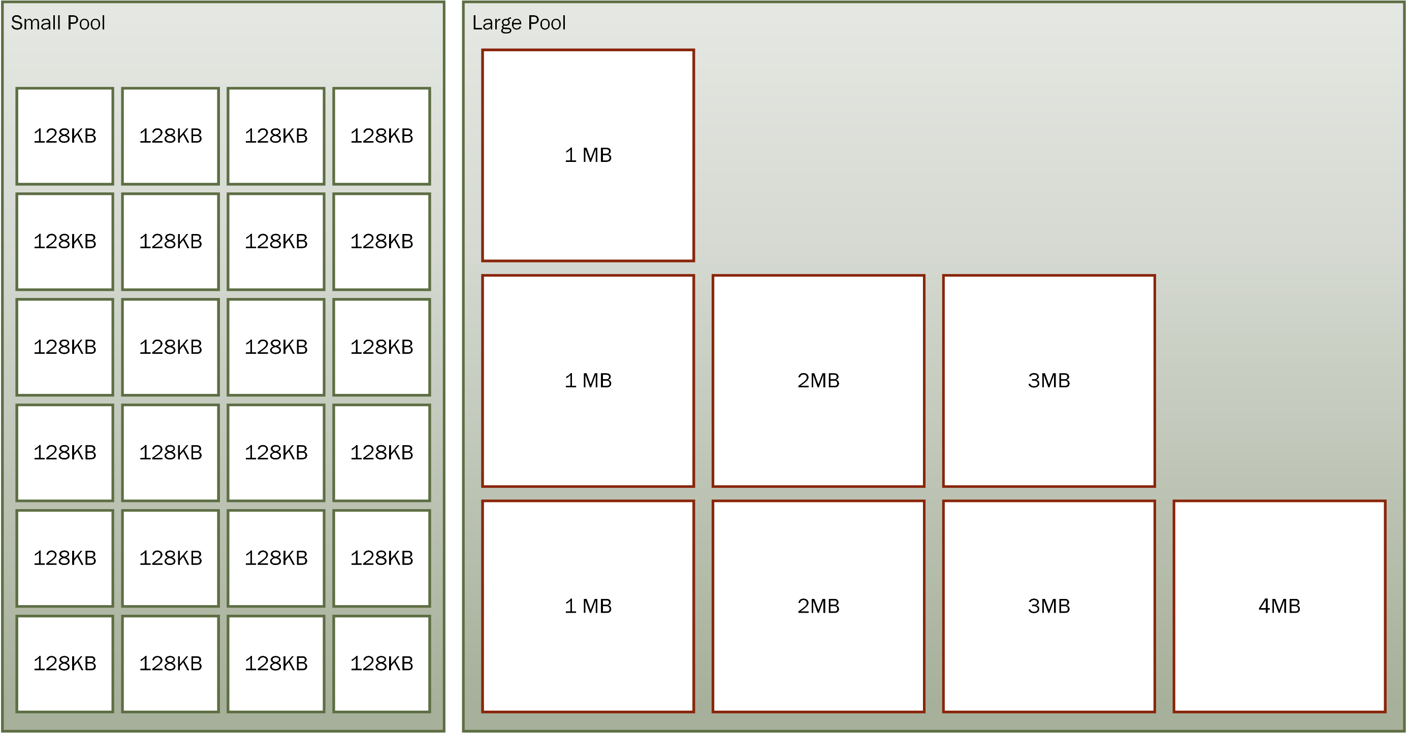 The pools in RecyclableMemoryStreamManager, with a block size of 128KB, a large buffer multiple of 1MB, and a maximum buffer size of 4 MB.