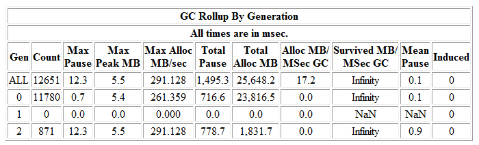 The GCStats table for the AllocateAndRelease sample program. This shows you the number of GCs that occurred as well as interesting stats like the mean/max pause times, and allocation rates.