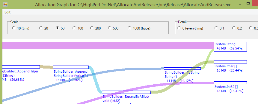 CLR Profiler’s visual depiction of object allocation stacks quickly points you to objects you need to be most concerned about.