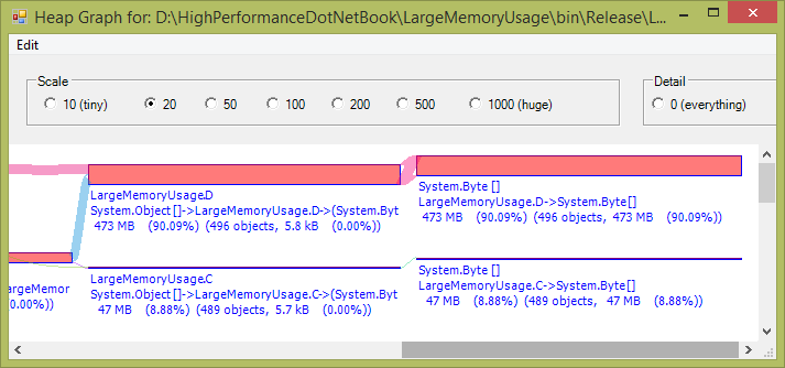 CLR Profiler shows you some of the same information as PerfView, but in a graphical format.