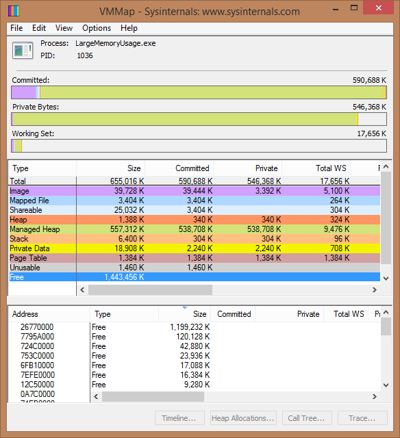 VMMap shows you tons of memory-related information, including the size of all free blocks in the address range. In this case, the largest block is over 1.1 GB in size—plenty!