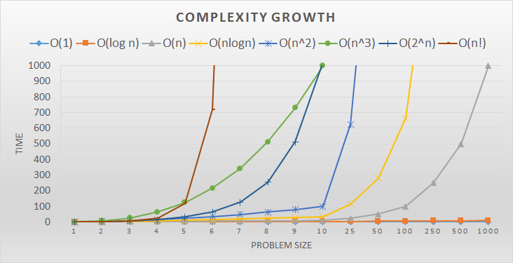 Problem size vs. growth rate for various types of algorithms.